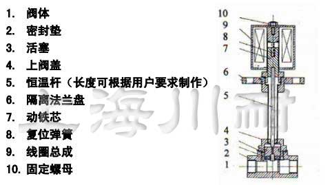 低溫電磁閥結(jié)構(gòu)說明